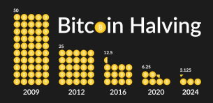 Is the Bitcoin 4 Year Market Cycle Real?